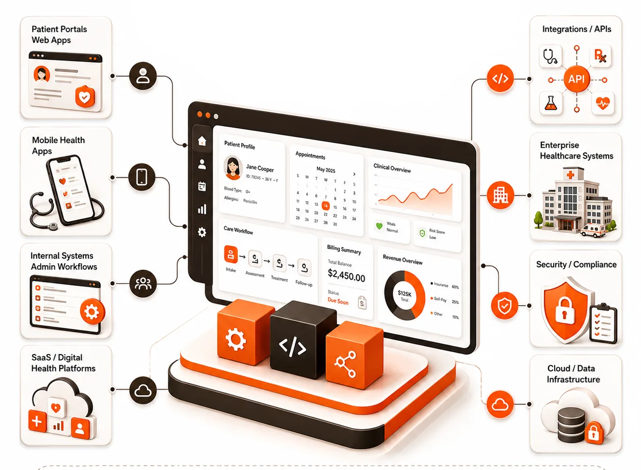 Custom Healthcare Software Development Built Around Real Workflows