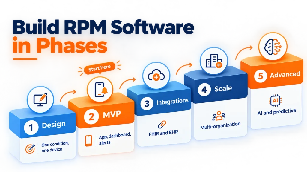 Five-phase roadmap for building remote patient monitoring software, from design to advanced AI features.
