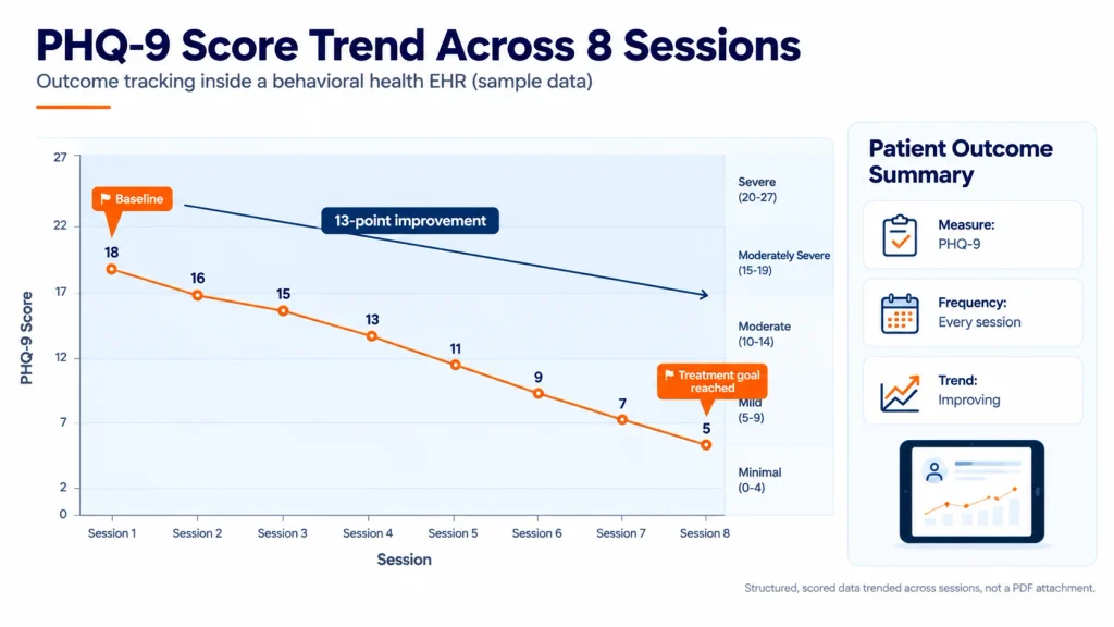 behavioral health EHR outcome tracking PHQ-9 trend.