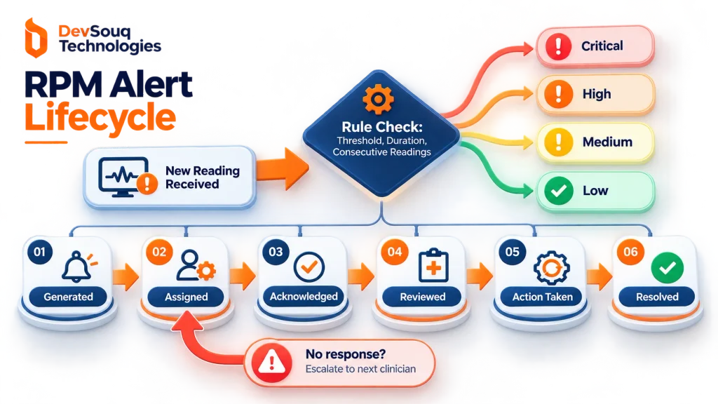 Alert lifecycle flowchart from reading received through severity levels, assignment, action, resolution, and escalation.