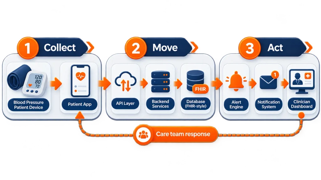 Remote patient monitoring architecture showing data moving from patient device to app, API, backend, database, alert engine, and clinician dashboard.
