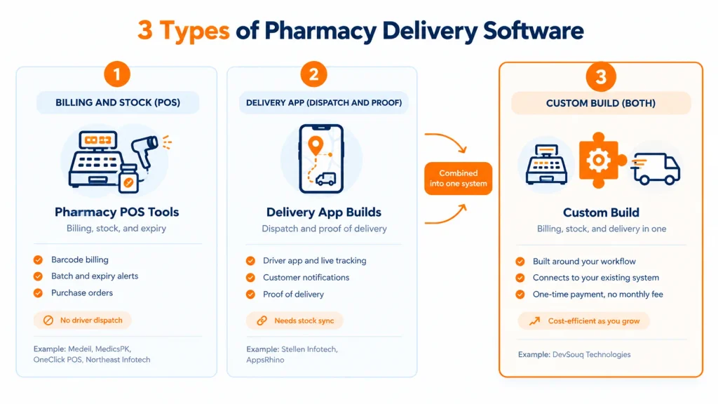 Pharmacy delivery software categories compared.